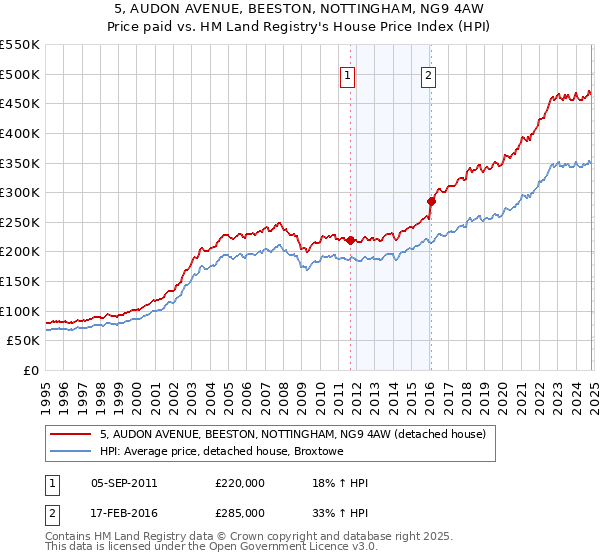 5, AUDON AVENUE, BEESTON, NOTTINGHAM, NG9 4AW: Price paid vs HM Land Registry's House Price Index