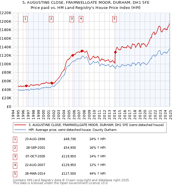 5, AUGUSTINE CLOSE, FRAMWELLGATE MOOR, DURHAM, DH1 5FE: Price paid vs HM Land Registry's House Price Index