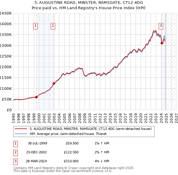 5, AUGUSTINE ROAD, MINSTER, RAMSGATE, CT12 4DG: Price paid vs HM Land Registry's House Price Index