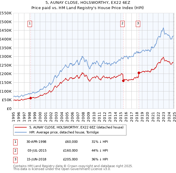 5, AUNAY CLOSE, HOLSWORTHY, EX22 6EZ: Price paid vs HM Land Registry's House Price Index