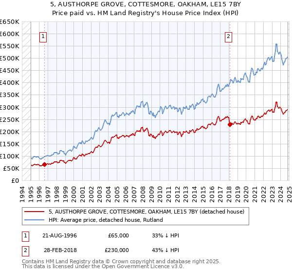 5, AUSTHORPE GROVE, COTTESMORE, OAKHAM, LE15 7BY: Price paid vs HM Land Registry's House Price Index