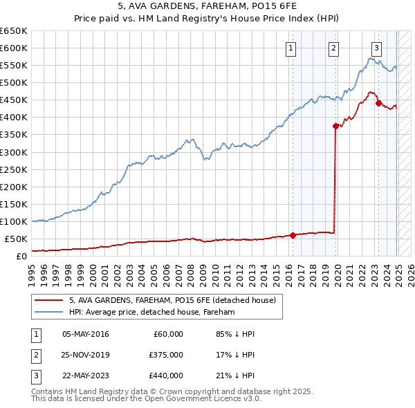 5, AVA GARDENS, FAREHAM, PO15 6FE: Price paid vs HM Land Registry's House Price Index