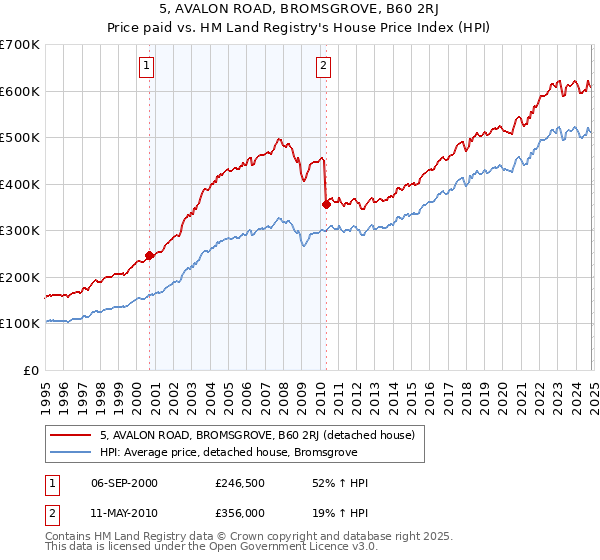 5, AVALON ROAD, BROMSGROVE, B60 2RJ: Price paid vs HM Land Registry's House Price Index