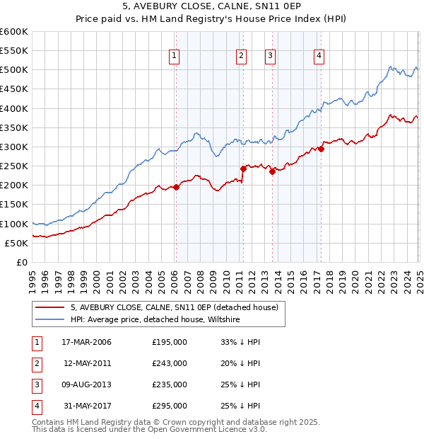 5, AVEBURY CLOSE, CALNE, SN11 0EP: Price paid vs HM Land Registry's House Price Index