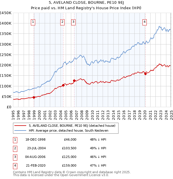 5, AVELAND CLOSE, BOURNE, PE10 9EJ: Price paid vs HM Land Registry's House Price Index