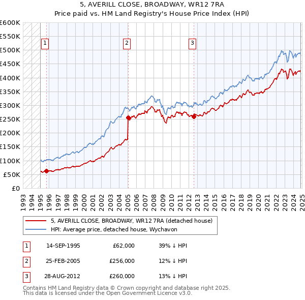 5, AVERILL CLOSE, BROADWAY, WR12 7RA: Price paid vs HM Land Registry's House Price Index