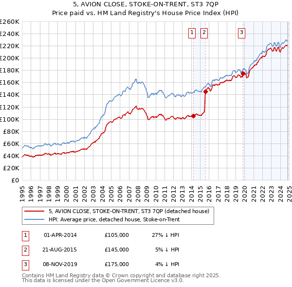 5, AVION CLOSE, STOKE-ON-TRENT, ST3 7QP: Price paid vs HM Land Registry's House Price Index