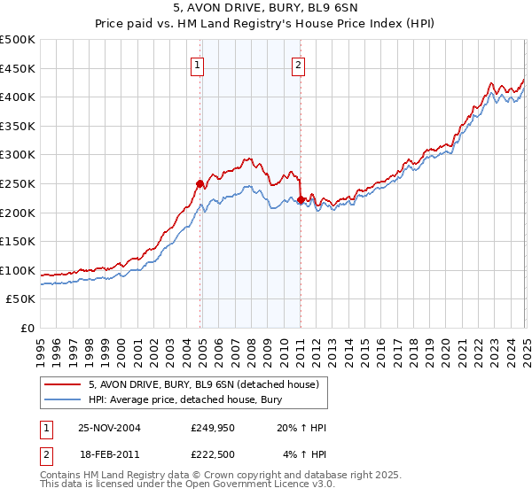 5, AVON DRIVE, BURY, BL9 6SN: Price paid vs HM Land Registry's House Price Index