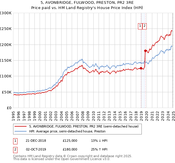 5, AVONBRIDGE, FULWOOD, PRESTON, PR2 3RE: Price paid vs HM Land Registry's House Price Index