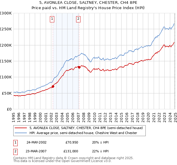 5, AVONLEA CLOSE, SALTNEY, CHESTER, CH4 8PE: Price paid vs HM Land Registry's House Price Index