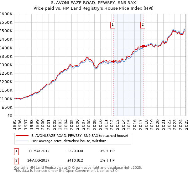 5, AVONLEAZE ROAD, PEWSEY, SN9 5AX: Price paid vs HM Land Registry's House Price Index