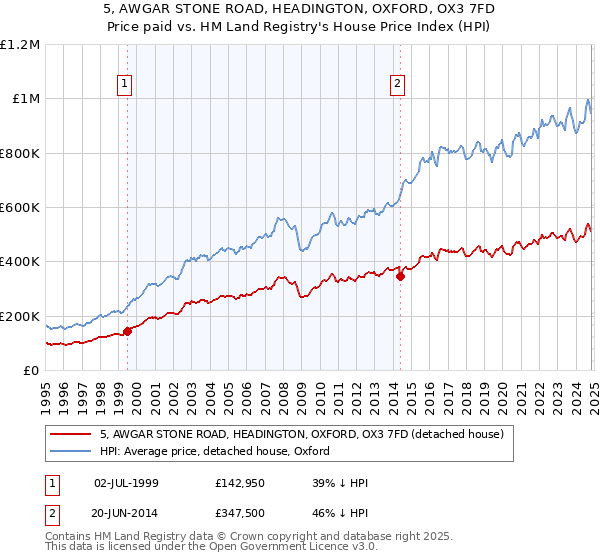 5, AWGAR STONE ROAD, HEADINGTON, OXFORD, OX3 7FD: Price paid vs HM Land Registry's House Price Index