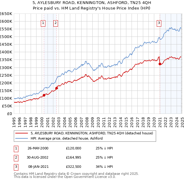 5, AYLESBURY ROAD, KENNINGTON, ASHFORD, TN25 4QH: Price paid vs HM Land Registry's House Price Index