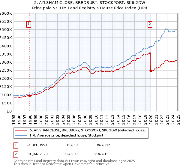 5, AYLSHAM CLOSE, BREDBURY, STOCKPORT, SK6 2DW: Price paid vs HM Land Registry's House Price Index