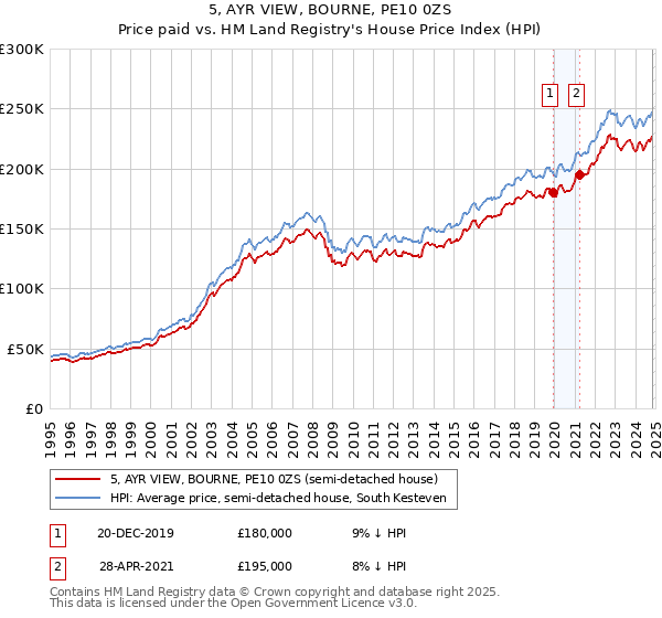 5, AYR VIEW, BOURNE, PE10 0ZS: Price paid vs HM Land Registry's House Price Index