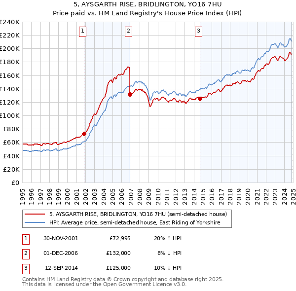 5, AYSGARTH RISE, BRIDLINGTON, YO16 7HU: Price paid vs HM Land Registry's House Price Index