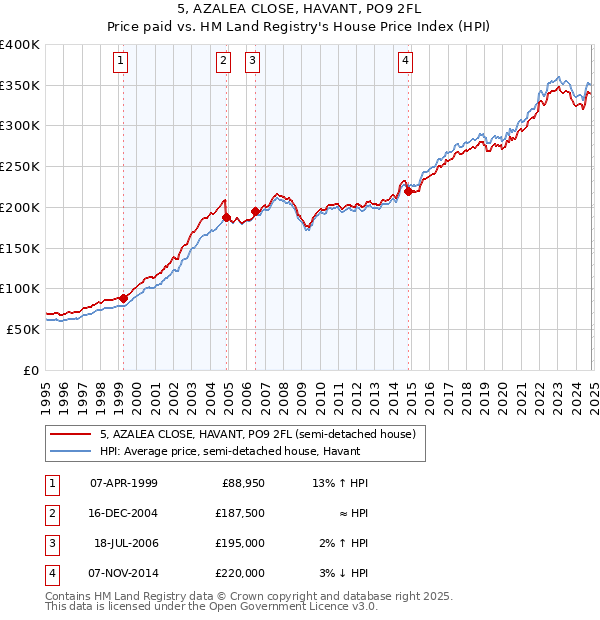 5, AZALEA CLOSE, HAVANT, PO9 2FL: Price paid vs HM Land Registry's House Price Index