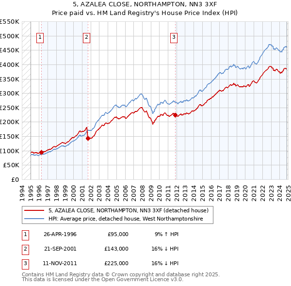 5, AZALEA CLOSE, NORTHAMPTON, NN3 3XF: Price paid vs HM Land Registry's House Price Index