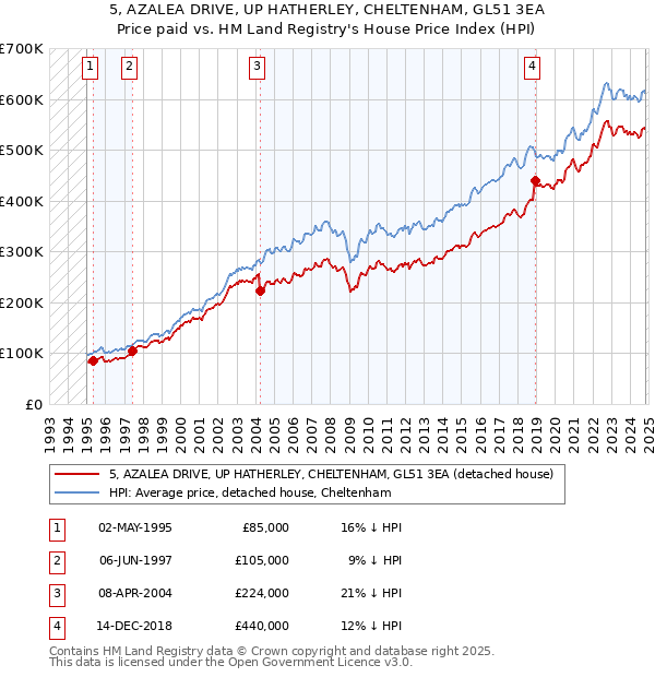 5, AZALEA DRIVE, UP HATHERLEY, CHELTENHAM, GL51 3EA: Price paid vs HM Land Registry's House Price Index