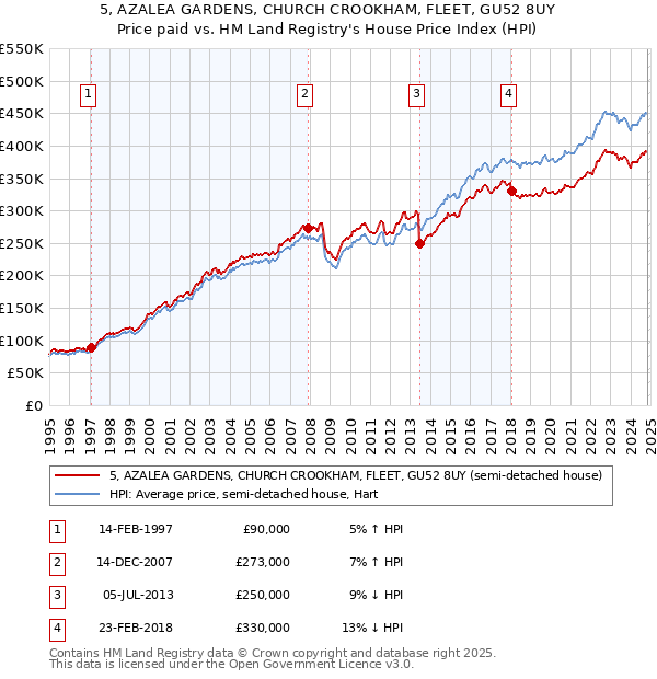 5, AZALEA GARDENS, CHURCH CROOKHAM, FLEET, GU52 8UY: Price paid vs HM Land Registry's House Price Index