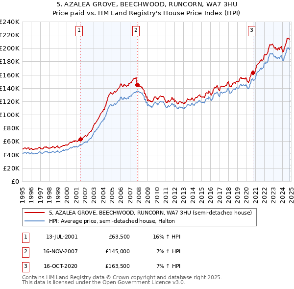 5, AZALEA GROVE, BEECHWOOD, RUNCORN, WA7 3HU: Price paid vs HM Land Registry's House Price Index