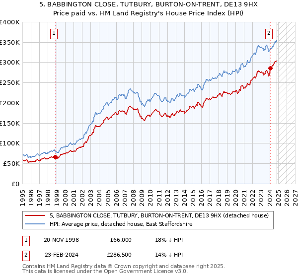 5, BABBINGTON CLOSE, TUTBURY, BURTON-ON-TRENT, DE13 9HX: Price paid vs HM Land Registry's House Price Index