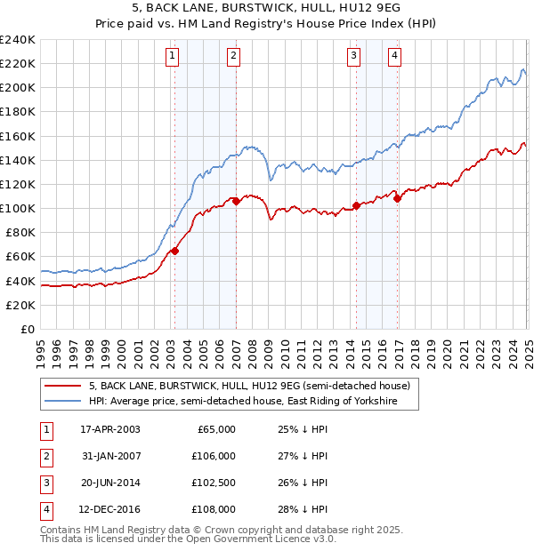 5, BACK LANE, BURSTWICK, HULL, HU12 9EG: Price paid vs HM Land Registry's House Price Index