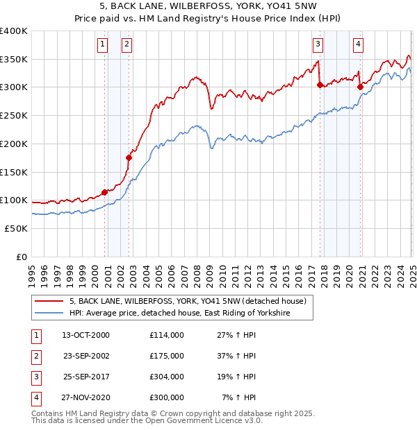 5, BACK LANE, WILBERFOSS, YORK, YO41 5NW: Price paid vs HM Land Registry's House Price Index