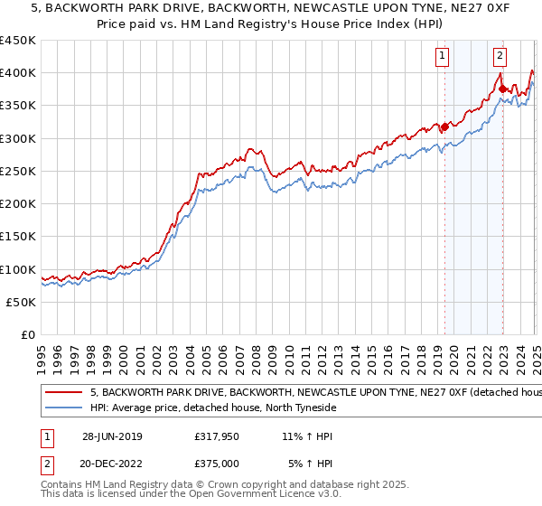 5, BACKWORTH PARK DRIVE, BACKWORTH, NEWCASTLE UPON TYNE, NE27 0XF: Price paid vs HM Land Registry's House Price Index