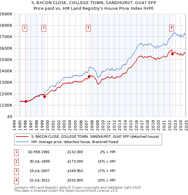 5, BACON CLOSE, COLLEGE TOWN, SANDHURST, GU47 0FP: Price paid vs HM Land Registry's House Price Index