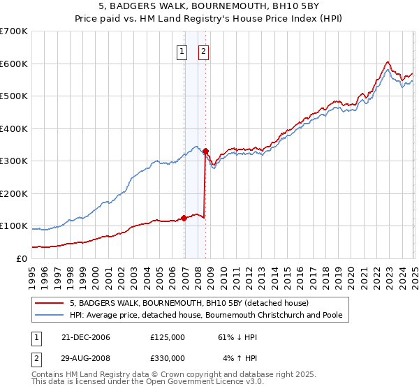 5, BADGERS WALK, BOURNEMOUTH, BH10 5BY: Price paid vs HM Land Registry's House Price Index