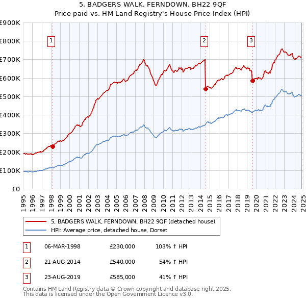 5, BADGERS WALK, FERNDOWN, BH22 9QF: Price paid vs HM Land Registry's House Price Index