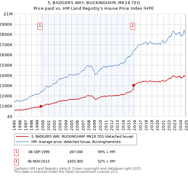 5, BADGERS WAY, BUCKINGHAM, MK18 7EG: Price paid vs HM Land Registry's House Price Index