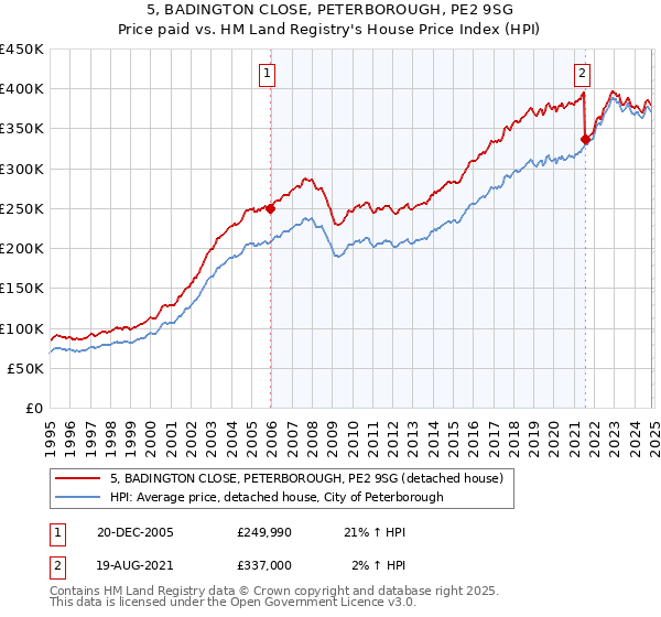 5, BADINGTON CLOSE, PETERBOROUGH, PE2 9SG: Price paid vs HM Land Registry's House Price Index