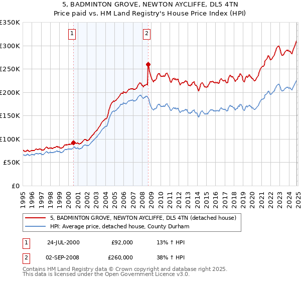 5, BADMINTON GROVE, NEWTON AYCLIFFE, DL5 4TN: Price paid vs HM Land Registry's House Price Index