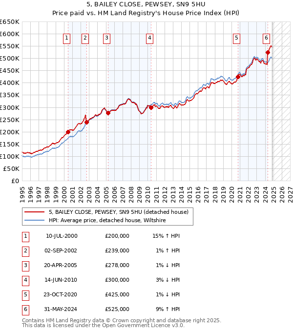 5, BAILEY CLOSE, PEWSEY, SN9 5HU: Price paid vs HM Land Registry's House Price Index