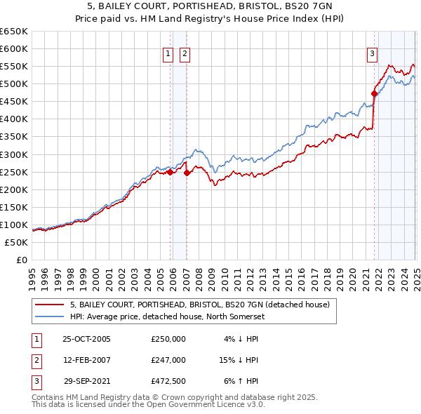 5, BAILEY COURT, PORTISHEAD, BRISTOL, BS20 7GN: Price paid vs HM Land Registry's House Price Index