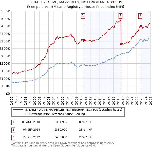 5, BAILEY DRIVE, MAPPERLEY, NOTTINGHAM, NG3 5US: Price paid vs HM Land Registry's House Price Index