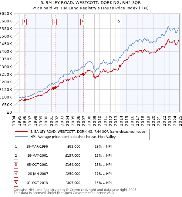 5, BAILEY ROAD, WESTCOTT, DORKING, RH4 3QR: Price paid vs HM Land Registry's House Price Index