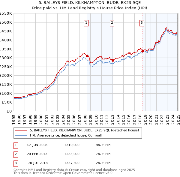 5, BAILEYS FIELD, KILKHAMPTON, BUDE, EX23 9QE: Price paid vs HM Land Registry's House Price Index