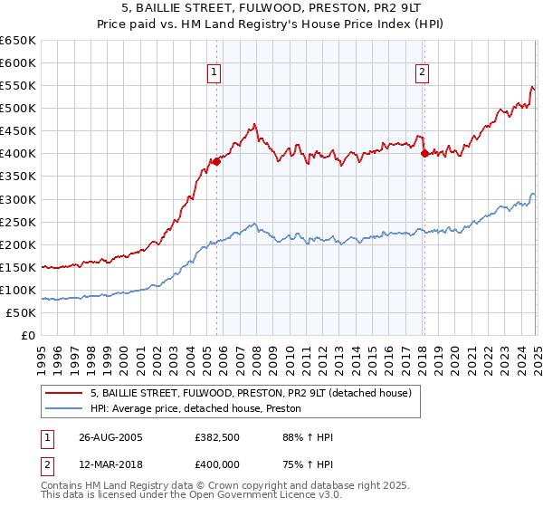 5, BAILLIE STREET, FULWOOD, PRESTON, PR2 9LT: Price paid vs HM Land Registry's House Price Index