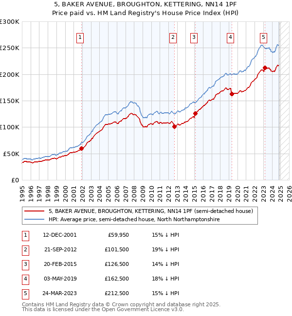 5, BAKER AVENUE, BROUGHTON, KETTERING, NN14 1PF: Price paid vs HM Land Registry's House Price Index