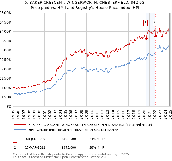 5, BAKER CRESCENT, WINGERWORTH, CHESTERFIELD, S42 6GT: Price paid vs HM Land Registry's House Price Index