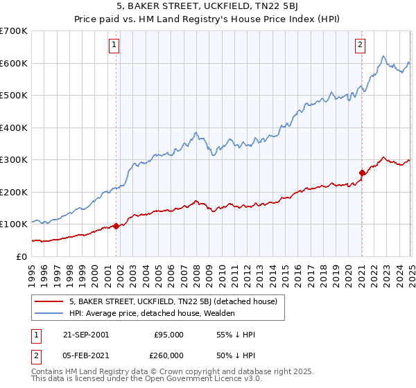 5, BAKER STREET, UCKFIELD, TN22 5BJ: Price paid vs HM Land Registry's House Price Index