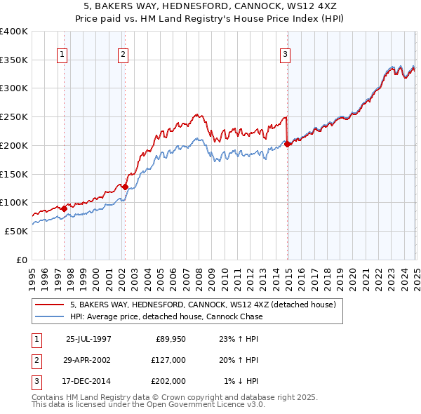 5, BAKERS WAY, HEDNESFORD, CANNOCK, WS12 4XZ: Price paid vs HM Land Registry's House Price Index