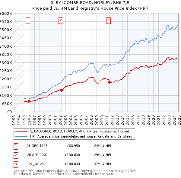 5, BALCOMBE ROAD, HORLEY, RH6 7JR: Price paid vs HM Land Registry's House Price Index