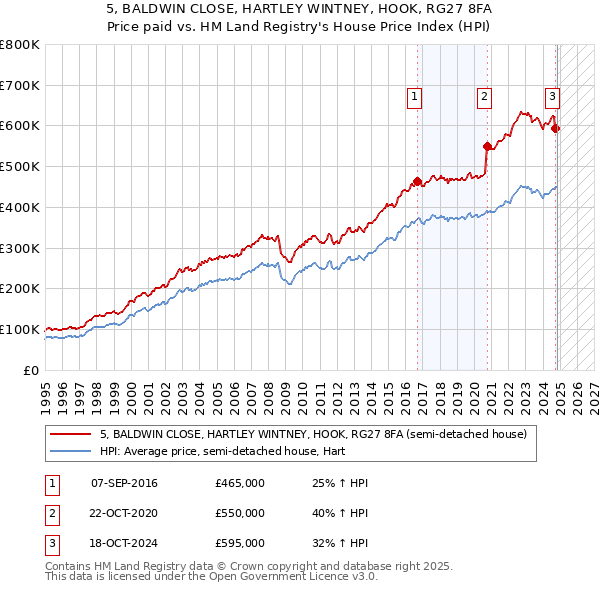 5, BALDWIN CLOSE, HARTLEY WINTNEY, HOOK, RG27 8FA: Price paid vs HM Land Registry's House Price Index