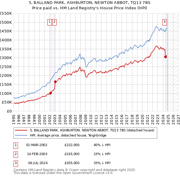 5, BALLAND PARK, ASHBURTON, NEWTON ABBOT, TQ13 7BS: Price paid vs HM Land Registry's House Price Index