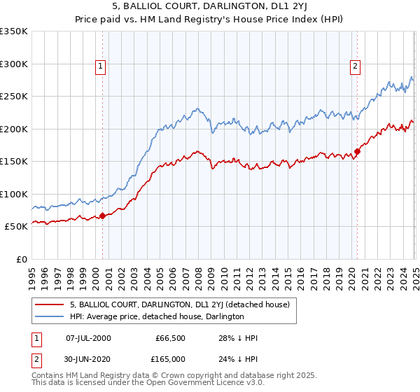 5, BALLIOL COURT, DARLINGTON, DL1 2YJ: Price paid vs HM Land Registry's House Price Index