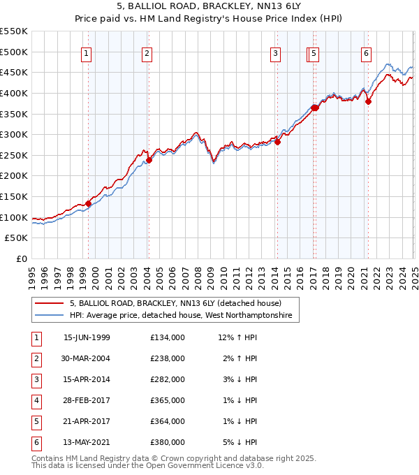 5, BALLIOL ROAD, BRACKLEY, NN13 6LY: Price paid vs HM Land Registry's House Price Index